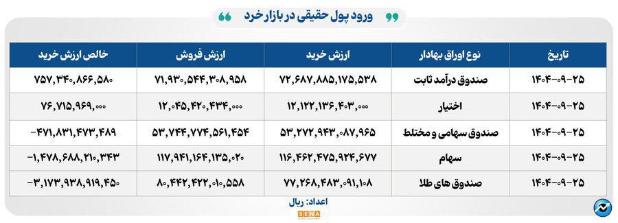 ۴۶ هزار میلیارد تومان مبادله اوراق بهادار و کالا در ۴ بورس ایران