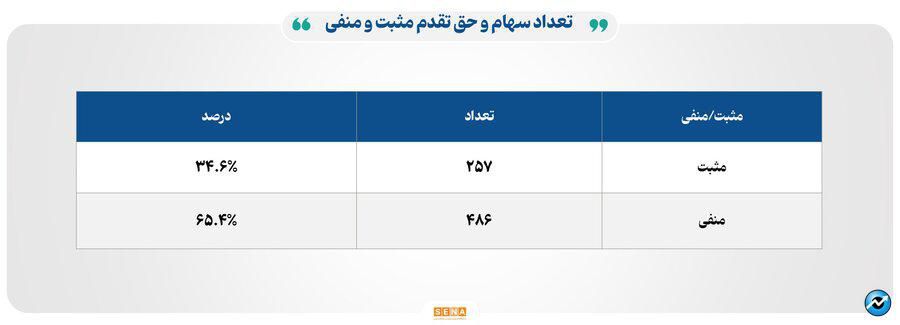 ۴۶ هزار میلیارد تومان مبادله اوراق بهادار و کالا در ۴ بورس ایران