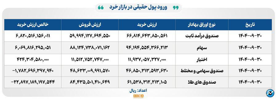 ۴۵ هزار میلیارد تومان مبادله اوراق بهادار و کالا در ۴ بورس ایران