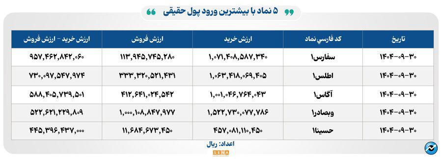 ۴۵ هزار میلیارد تومان مبادله اوراق بهادار و کالا در ۴ بورس ایران