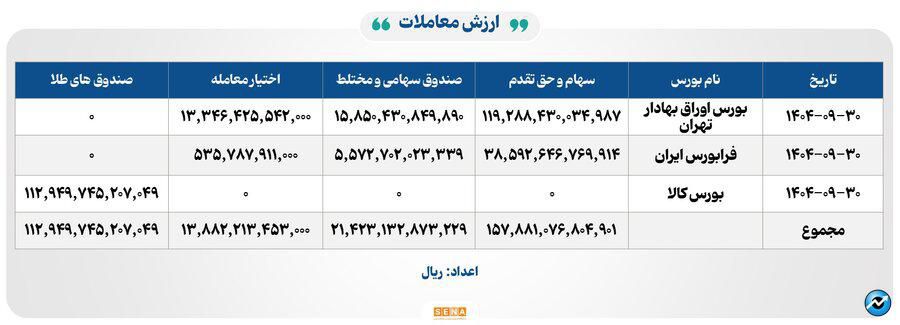 ۴۵ هزار میلیارد تومان مبادله اوراق بهادار و کالا در ۴ بورس ایران