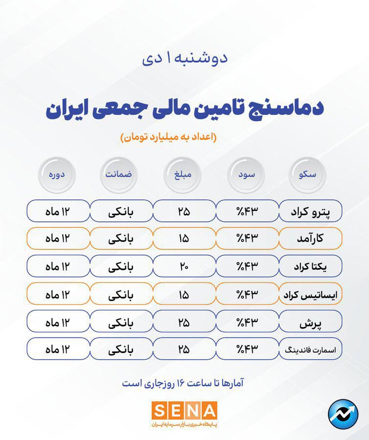 دماسنج تامین مالی جمعی در روز دوشنبه اول دی ۱۴۰۴ + جدول
