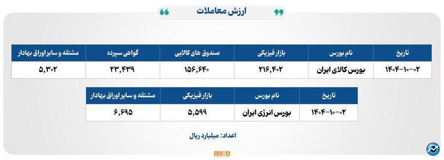 ۵۲ هزار میلیارد تومان مبادله اوراق بهادار و کالا در ۴ بورس ایران
