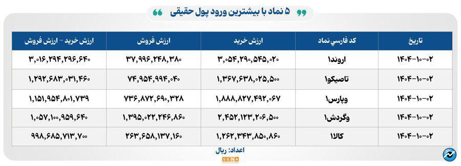 ۵۲ هزار میلیارد تومان مبادله اوراق بهادار و کالا در ۴ بورس ایران