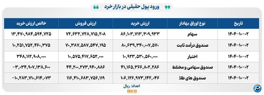 ۵۲ هزار میلیارد تومان مبادله اوراق بهادار و کالا در ۴ بورس ایران