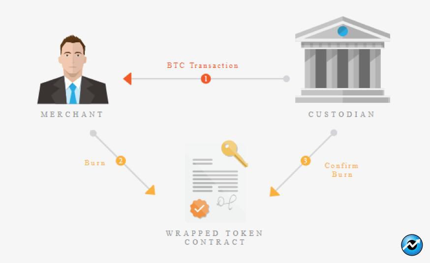توکن WBTC چیست؟ آشنایی با Wrapped Bitcoin