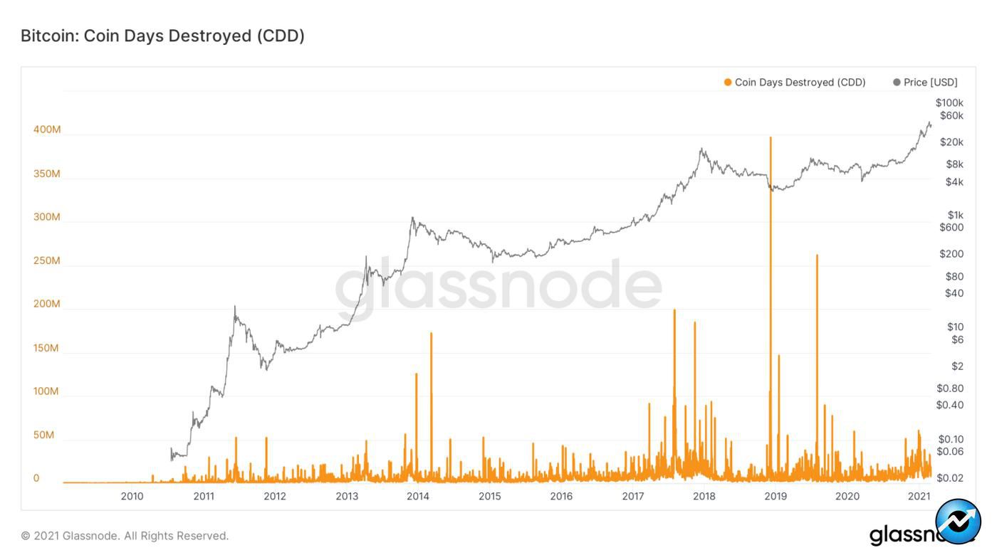 glassnode studio bitcoin coin days destroyed cdd 1536x864 1 300x169 - 17 درصد از ذخایر بیت کوین در جهان، بیش از 7 سال است که جا به جا نشده اند!