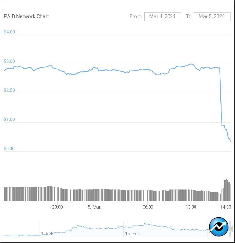 نمودار پید - یک کد مخرب باعث سقوط 80 درصدی قیمت توکن PAID شد