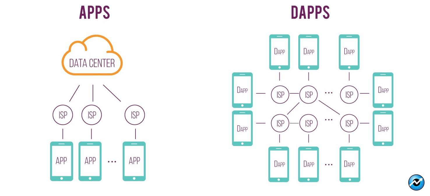 اپلیکیشن‌ غیرمتمرکز یا Dapp چیست؟