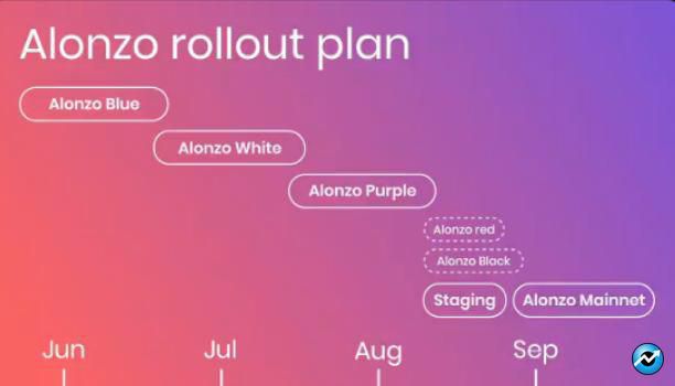 Alonzo - راه اندازی اولین شبکه آزمایشی Alonzo همزمان با ارائه طرح اجرایی قراردادهای هوشمند، توسط کاردانو!