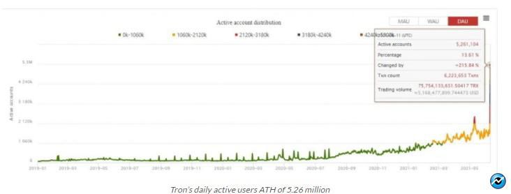 آدرس ترن - تعداد کاربران فعال در شبکه بلاکچین ترون از مرز 5.26 میلیون نفر گذاشت!