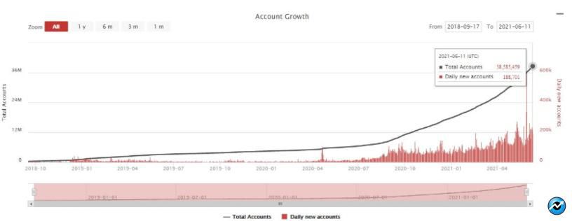 حسابهای انحصاری - تعداد کاربران فعال در شبکه بلاکچین ترون از مرز 5.26 میلیون نفر گذاشت!