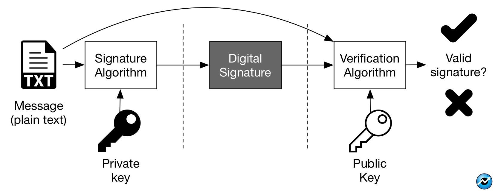 امضای دیجیتال (Digital Signature)