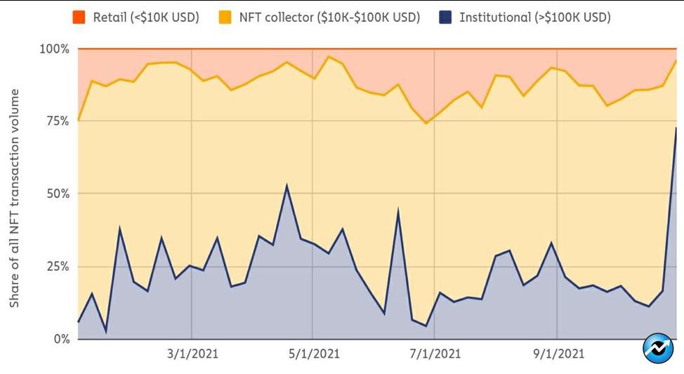 تحلیل آنچین بازار NFT ها
