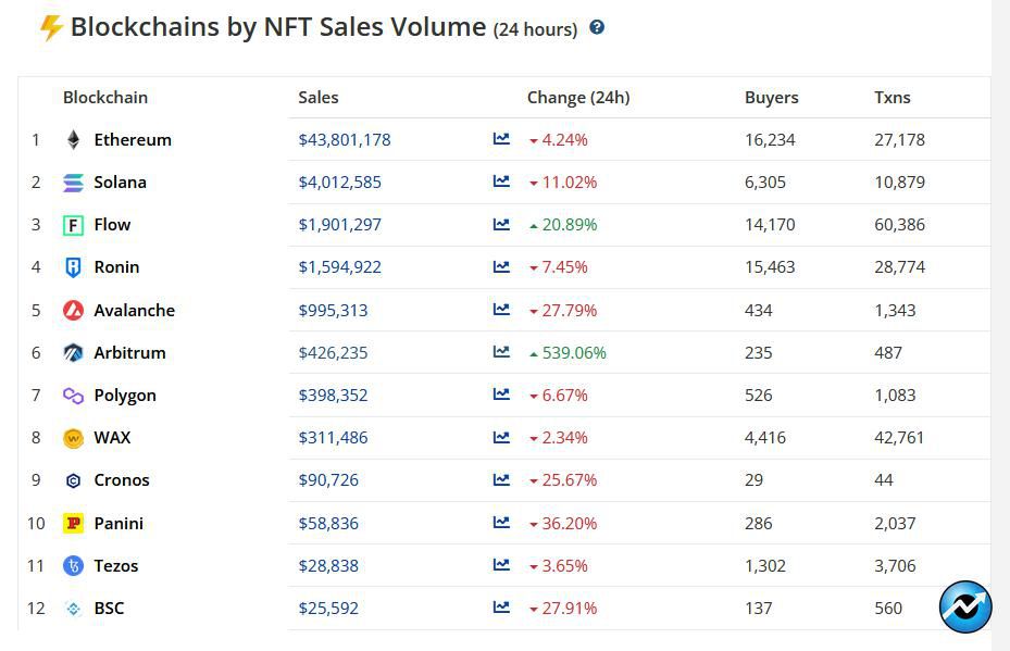 با از رونق افتادن جستجوی NFTها، تعداد خریداران ماهانه آن‌ها به کمتر از ۸۰۰ هزار نفر رسید