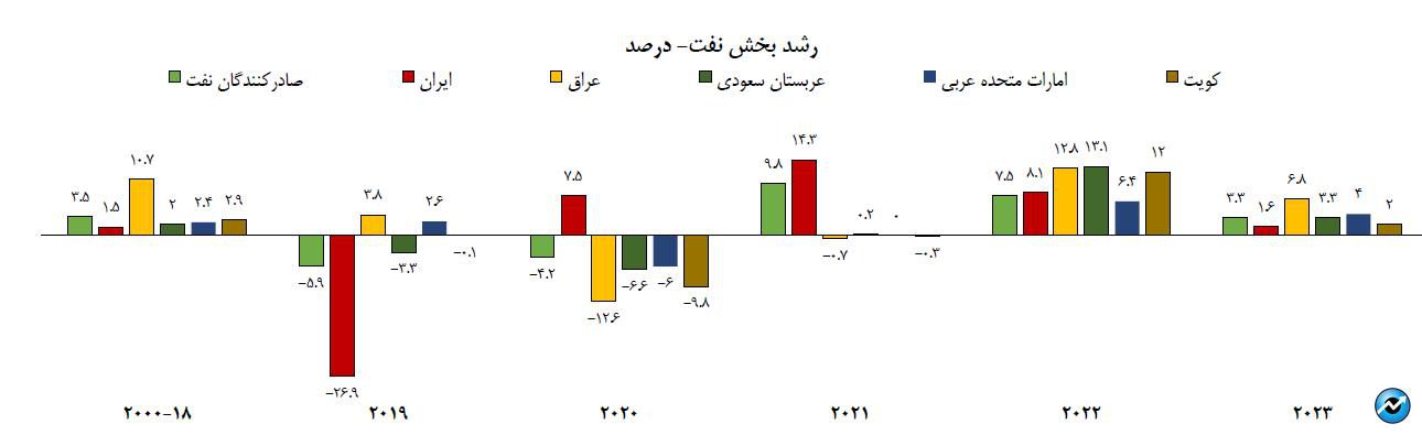چشم‌انداز اقتصاد ایران در ۱۴۰۱: از تورم و نقدینگی تا ذخایر ارزی و رشد نفتی 