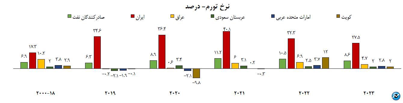 چشم‌انداز اقتصاد ایران در ۱۴۰۱: از تورم و نقدینگی تا ذخایر ارزی و رشد نفتی 