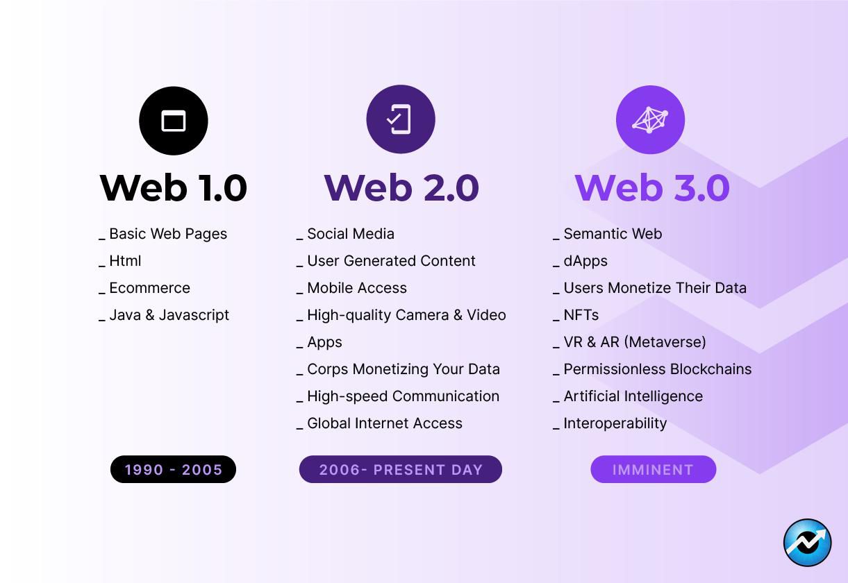 معرفی بهترین ارزهای وب3 (Web 3.0)