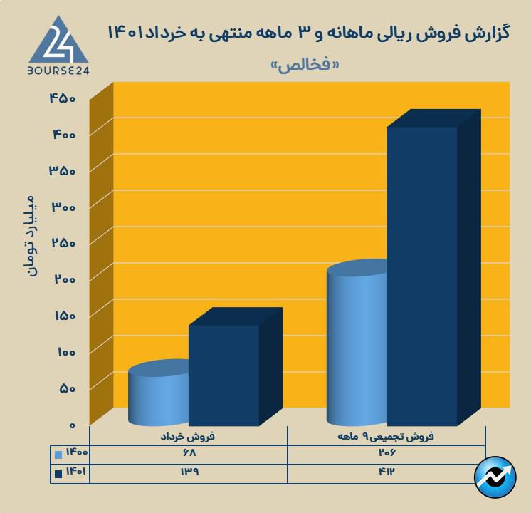 فخالص