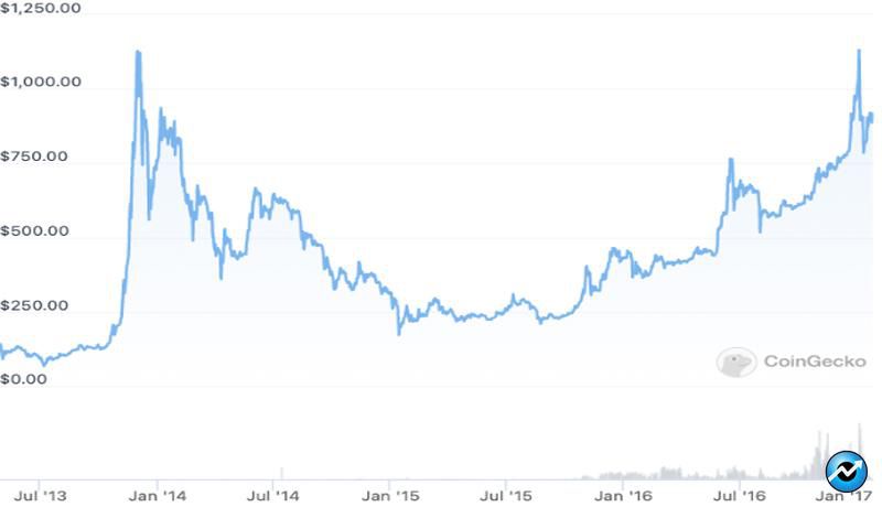 brief-history-Bitcoin-bear-2009-2022