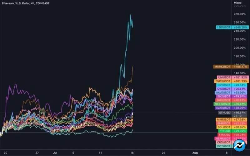 eth-and-defi-lead-the-market