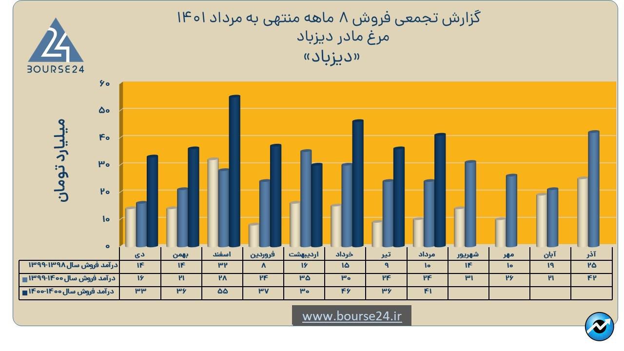 دیزباد