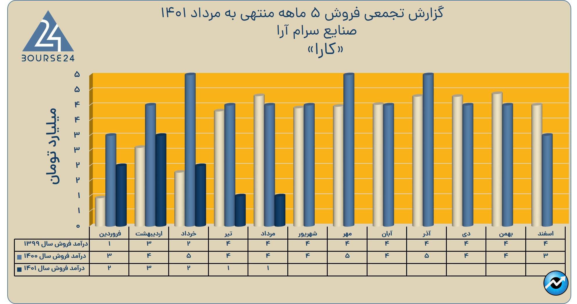 کارا مرداد 1401