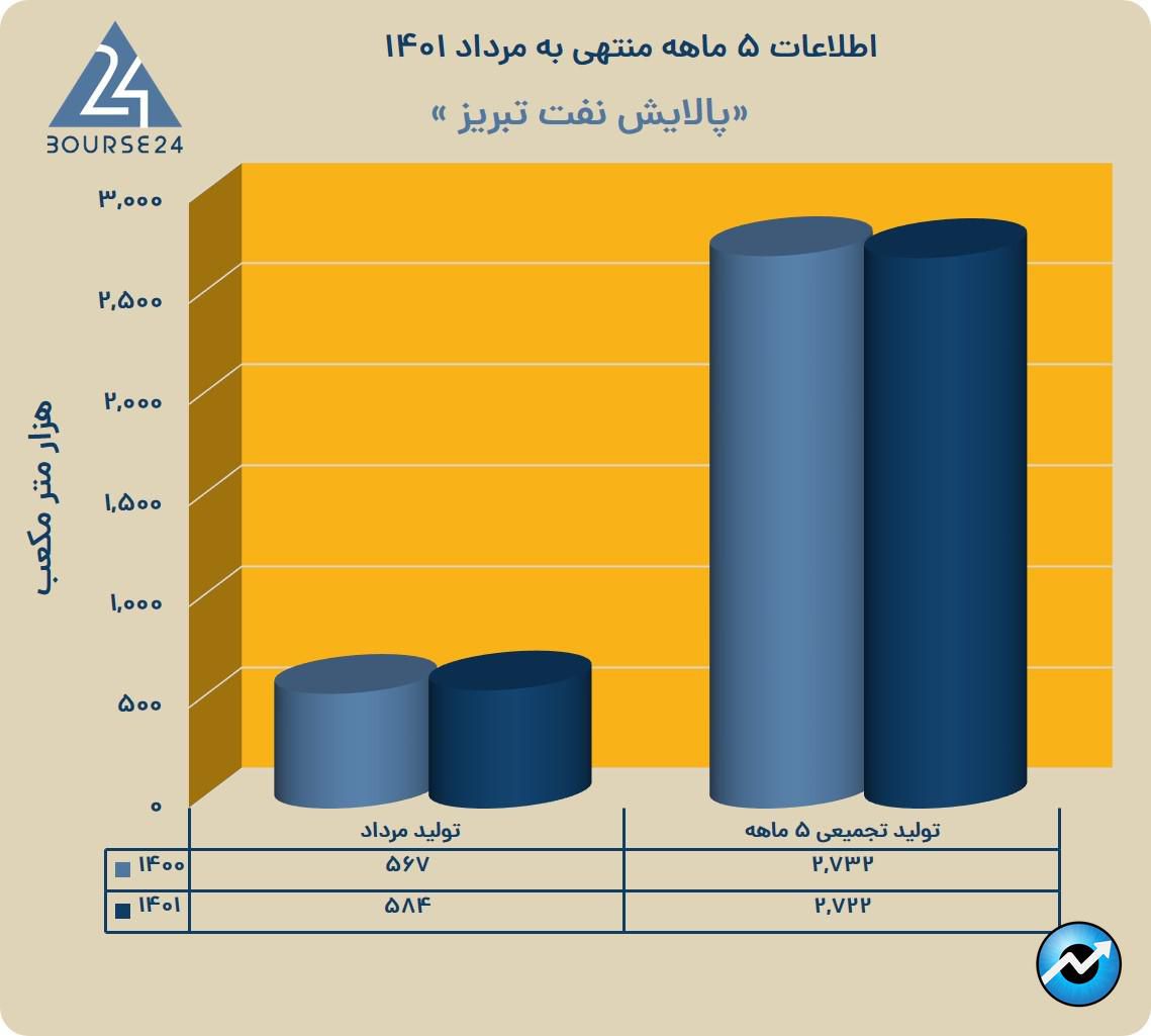 شبریز مرداد 1401