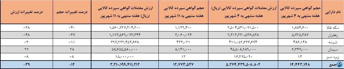 گواهی سپرده سکه و سیمان در صدر معاملات قرار گرفتند