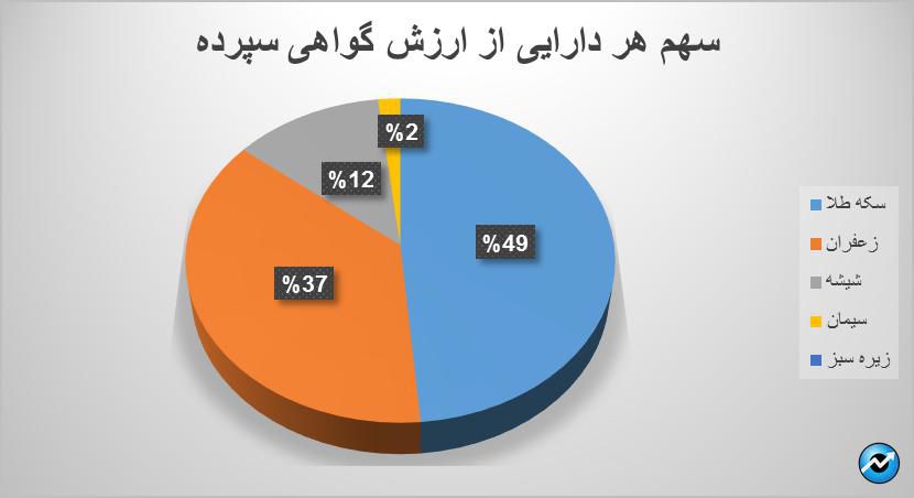 گواهی سپرده سکه و سیمان در صدر معاملات قرار گرفتند