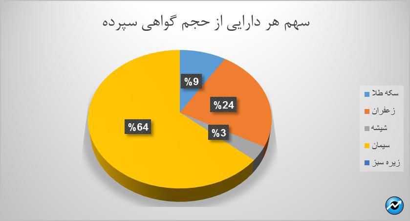 گواهی سپرده سکه و سیمان در صدر معاملات قرار گرفتند