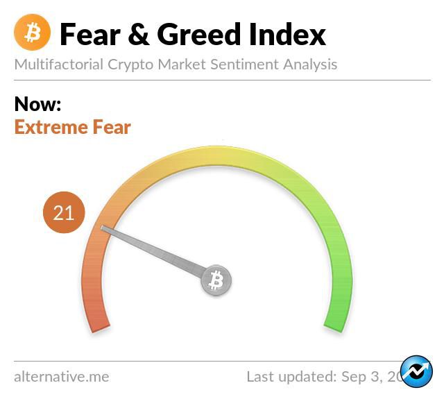 بازگشت احساسات بازار به ناحیه «ترس شدید»؛ بیت کوین به ۱۵هزار دلار سقوط می‌کند؟