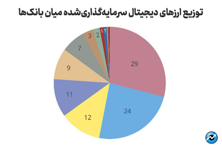 توزیع ارزهای دیجیتال سرمایه‌گذاری‌شده میان بانک‌ها