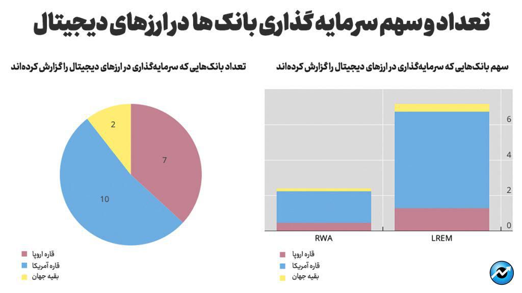 گزارش: بانک‌ها حدود ۰.۰۱درصد از دارایی‌ خود را در ارزهای دیجیتال سرمایه‌گذاری کرده‌اند