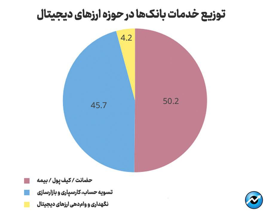 گزارش: بانک‌ها حدود ۰.۰۱درصد از دارایی‌ خود را در ارزهای دیجیتال سرمایه‌گذاری کرده‌اند