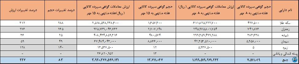 ۳۹۲ میلیارد تومان اوراق گواهی سپرده در بورس کالا دست به دست شد