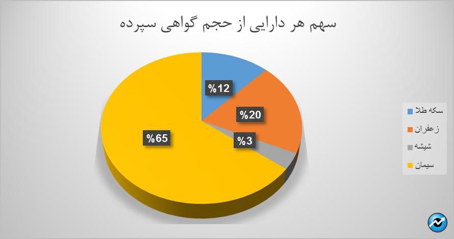 ۳۹۲ میلیارد تومان اوراق گواهی سپرده در بورس کالا دست به دست شد