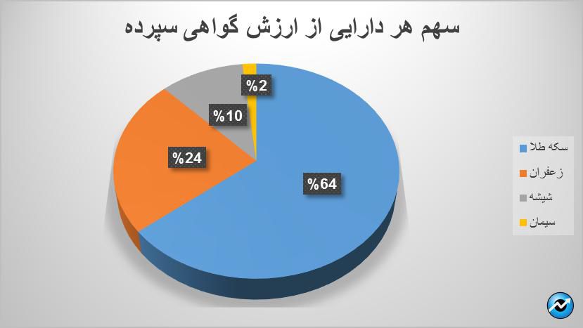 ۳۹۲ میلیارد تومان اوراق گواهی سپرده در بورس کالا دست به دست شد