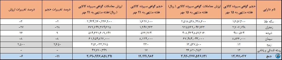 سکه بیشترین ارزش معاملات گواهی سپرده بورس کالا را رقم زد