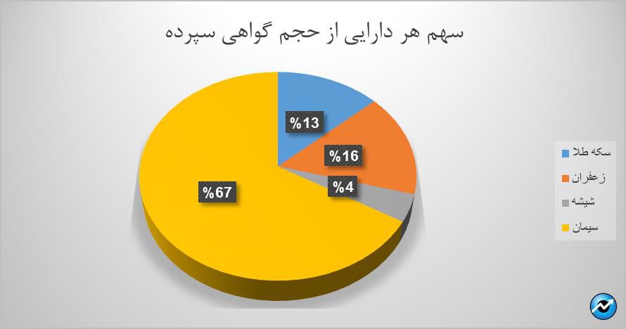 سکه بیشترین ارزش معاملات گواهی سپرده بورس کالا را رقم زد