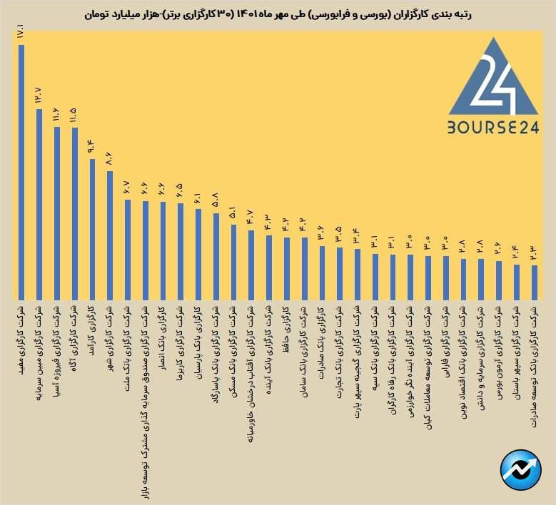 کارگزاران بورس