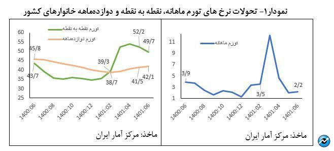 کاهش نرخ رشد ۱۲ ماهه نقدینگی و پایه پولی/ استمرار کاهش نرخ تورم