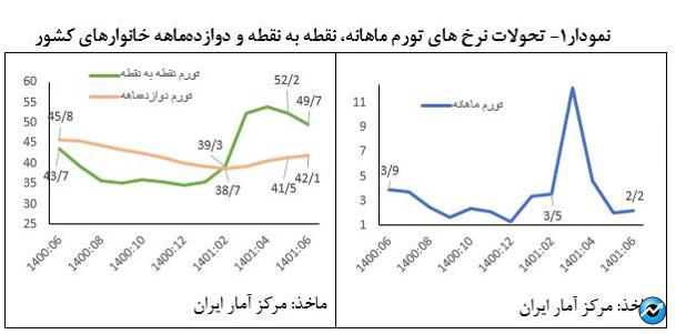 رشد ۵۹ درصدی درآمدهای عمومی دولت در نیمه نخست امسال/كاهش۱۹.۶ درصدی كسری تراز عملیاتی