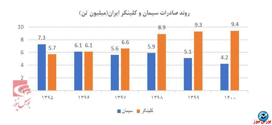 مروری بر صنعت سیمان