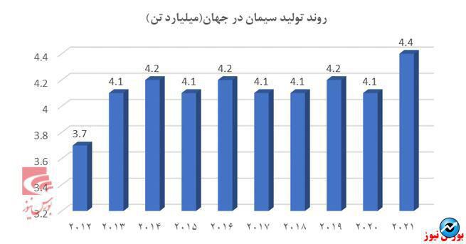 مروری بر صنعت سیمان