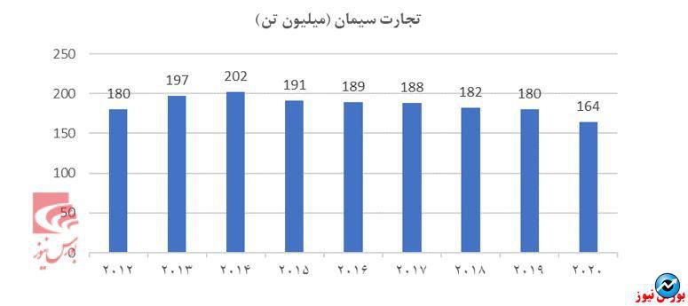 مروری بر صنعت سیمان