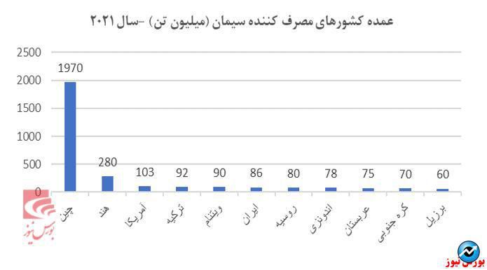 مروری بر صنعت سیمان