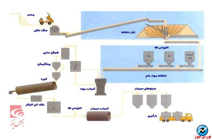 مروری بر صنعت سیمان