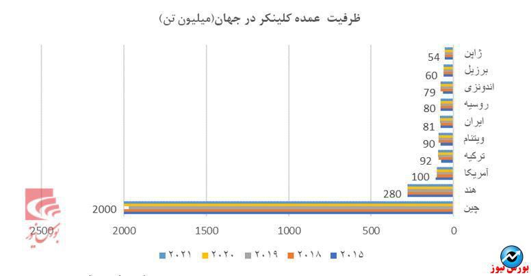 مروری بر صنعت سیمان