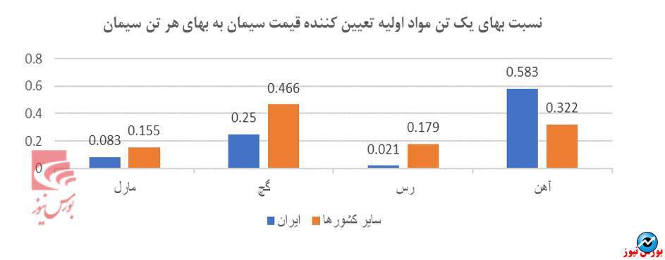 مروری بر صنعت سیمان